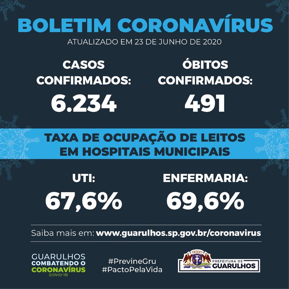 Guarulhos registra quatro mortes e 185 casos a mais de Covid-19 nesta terça-feira