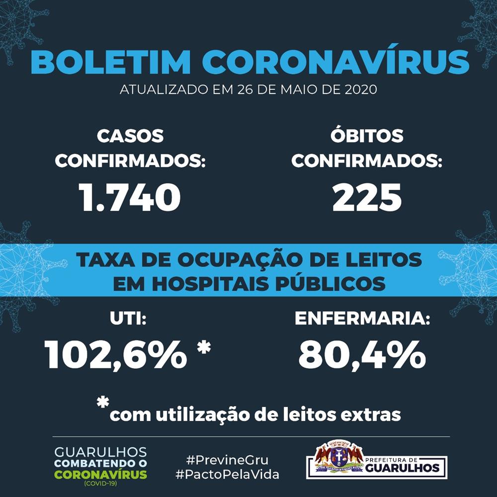 Número de óbitos por Covid-19 chega a 225 em Guarulhos; casos confirmados já são 1.740