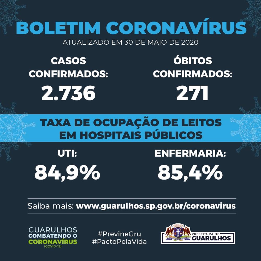 Casos de coronavírus em Guarulhos chegam a 2.736; óbitos são 271