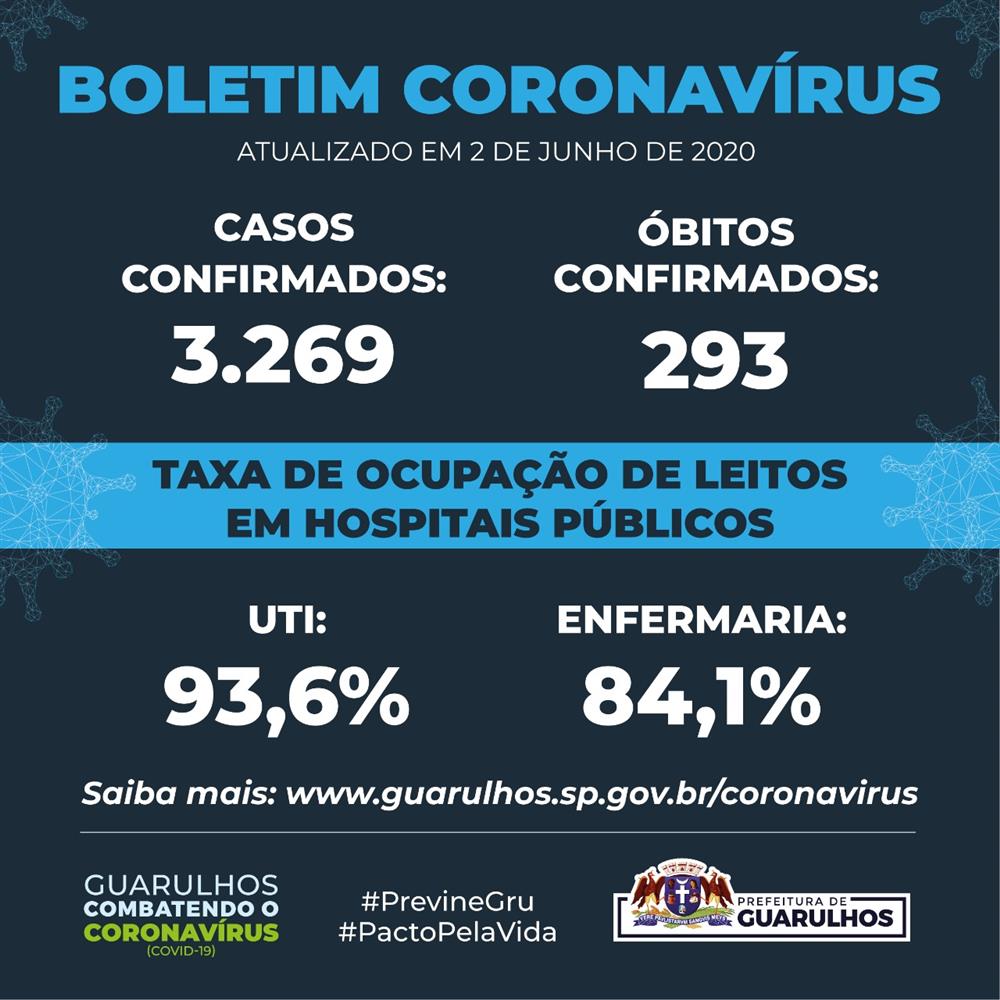 Casos confirmados de Covid-19 são 3.269 em Guarulhos; óbitos permanecem 293