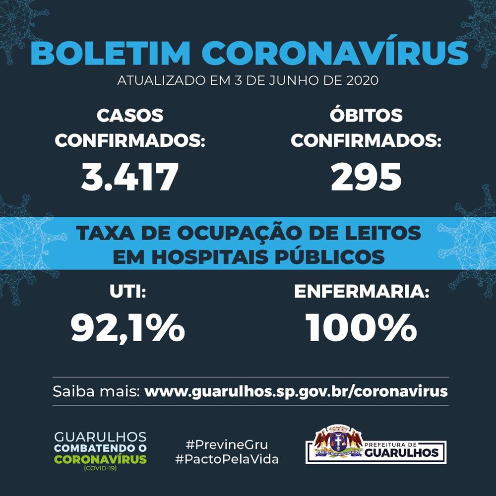 Guarulhos registra 148 novos casos de Covid-19 nesta quarta-feira