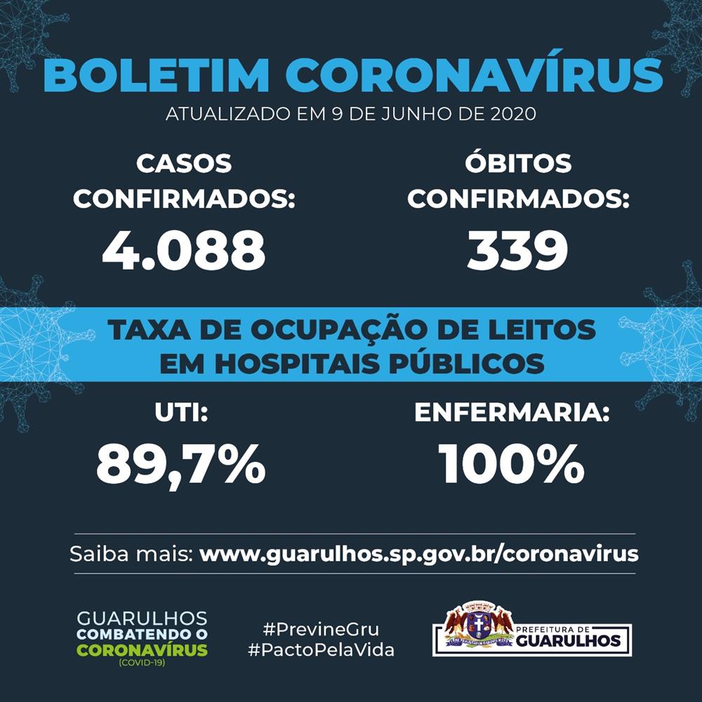 Guarulhos tem mais de 4 mil casos de coronavírus confirmados