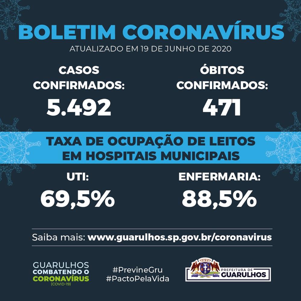 Taxa de ocupação nas UTIs para Covid-19 cai abaixo de 70% em Guarulhos